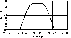 Monolithic Crystal Filter: Example of Characteristics