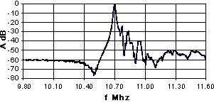 Monolithic Crystal Filter: Example of Characteristics