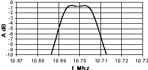 Monolithic Crystal Filter: Example of Characteristics