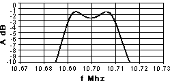 Monolithic Crystal Filter: Example of Characteristics