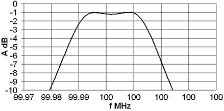 Monolithic Crystal Filter: Example of Characteristics