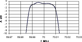 Monolithic Crystal Filter: Example of Characteristics