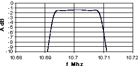 Monolithic Crystal Filter: Example of Characteristics