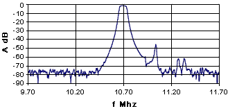 Monolithic Crystal Filter: Example of Characteristics