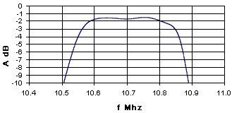 Monolithic Crystal Filter: Example of Characteristics